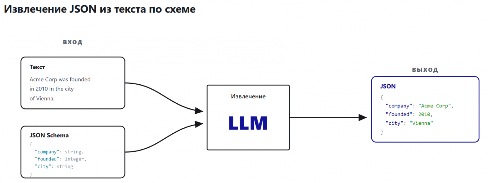 Обучение LLM структурированному выводу